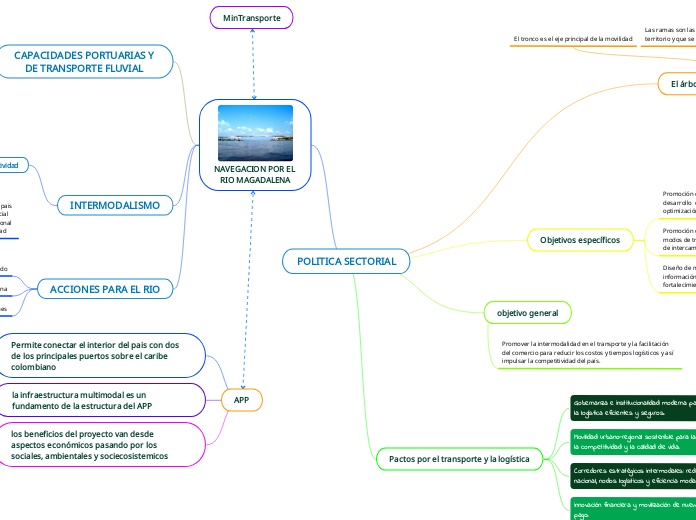 POLITICA SECTORIAL - Mapa Mental