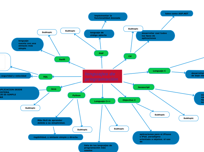 lenguajes de programación - Mapa Mental