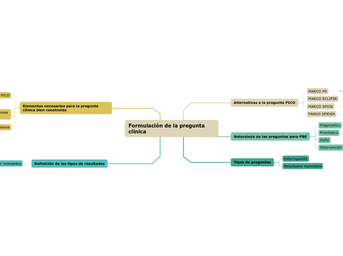 Formulación de la pregunta clínica - Mapa Mental