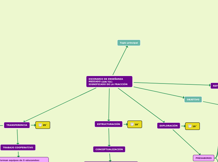 ESCENARIO DE ENSEÑANZA MEDIADO CON TIC:...- Mapa Mental