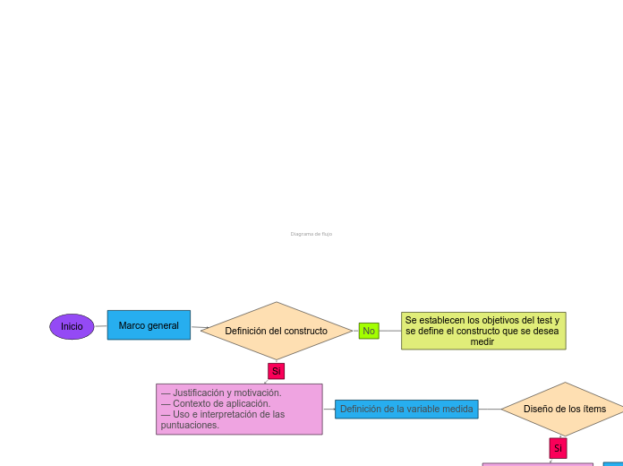 FASES CONSTRUCCIÓN PARA UN TEST - Mapa Mental