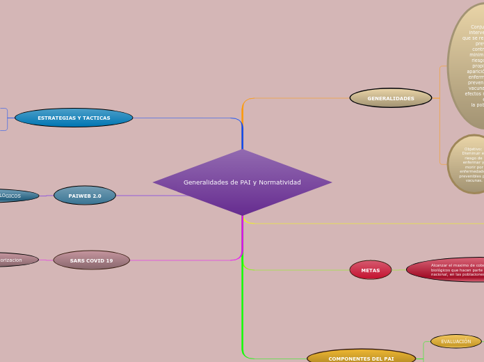 Generalidades de PAI y Normatividad - Mapa Mental