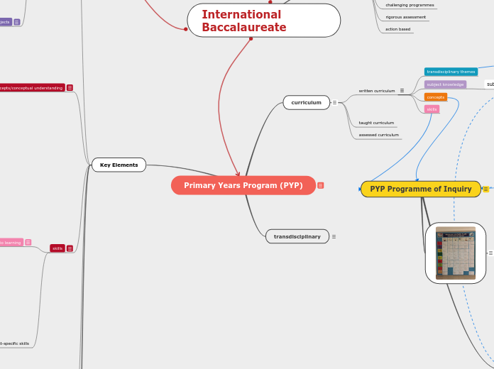 Primary Years Program (PYP) - Mind Map