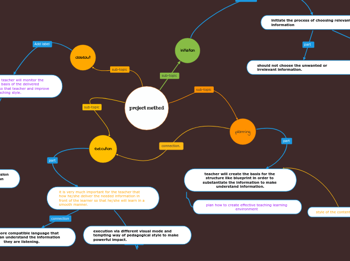 project method - Mind Map