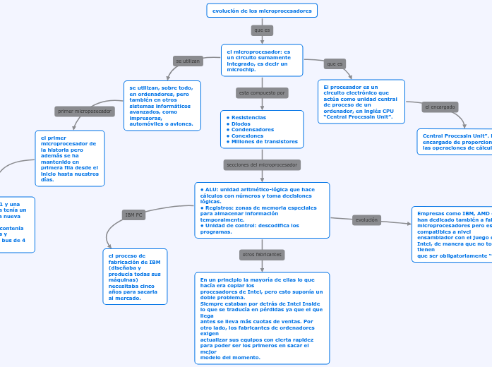 evolución de los microprocesadores - Mapa Mental