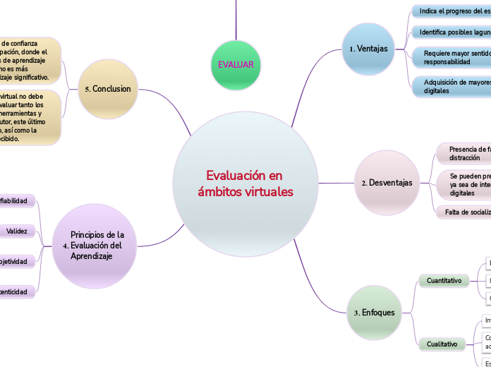 Evaluación en ámbitos virtuales - Mapa Mental