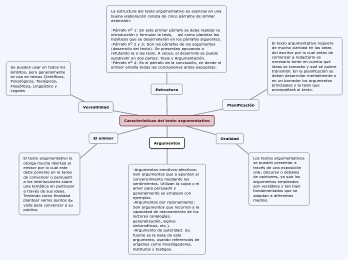 Características del texto argumentativo - Mapa Mental