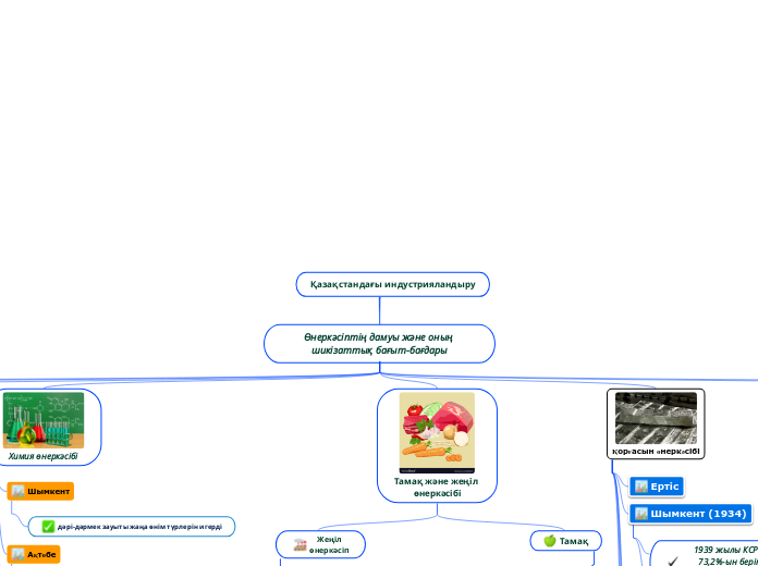 Қазақстандағы индустрияландыру - Mind Map