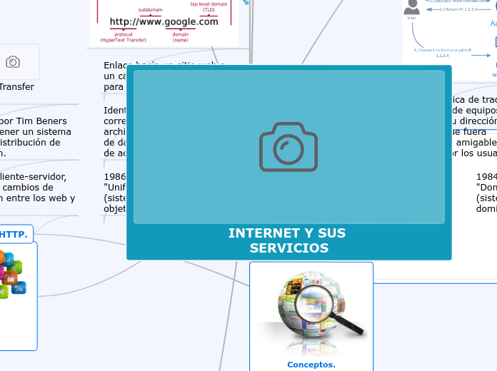 INTERNET Y SUS SERVICIOS - Mapa Mental