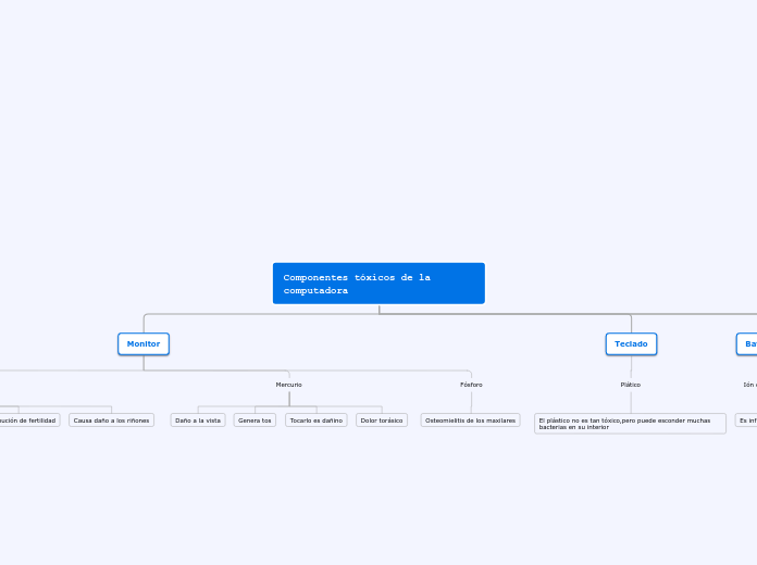 Componentes tóxicos de la computadora - Mapa Mental