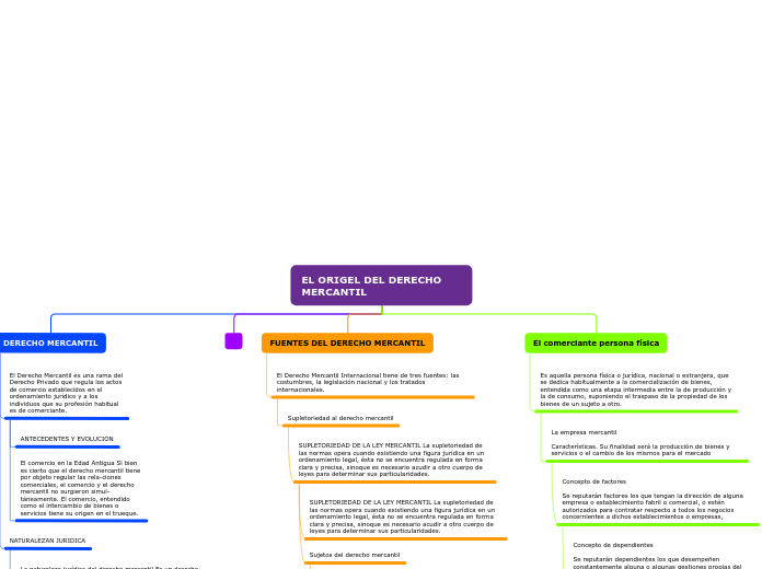 EL ORIGEL DEL DERECHO     MERCANTIL - Mapa Mental