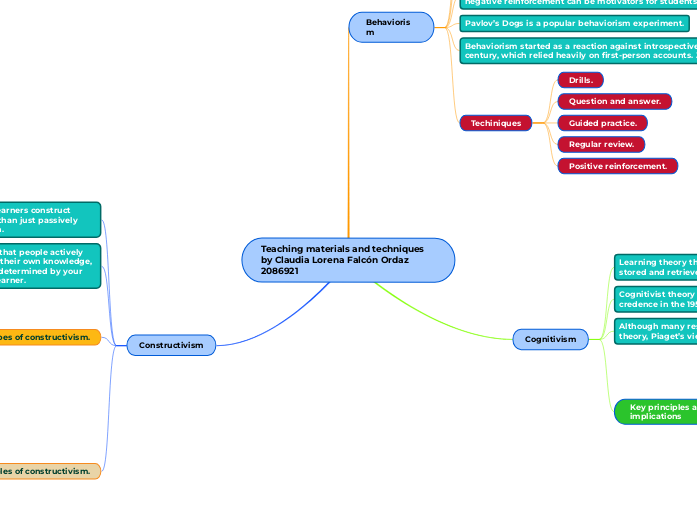 Teaching materials and techniques by Claud...- Mind Map