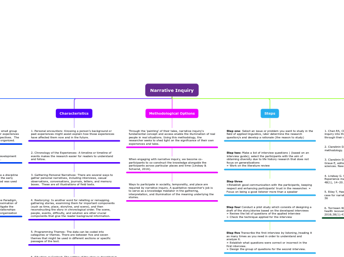 Narrative Inquiry - Mind Map Narrative Inquiry - Mind Map