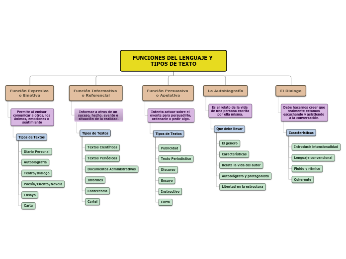 FUNCIONES DEL LENGUAJE Y TIPOS DE TEXTO - Mapa Mental