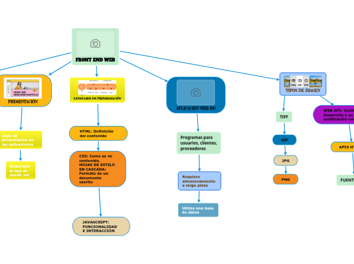 FRONT END WEB - Mind Map
