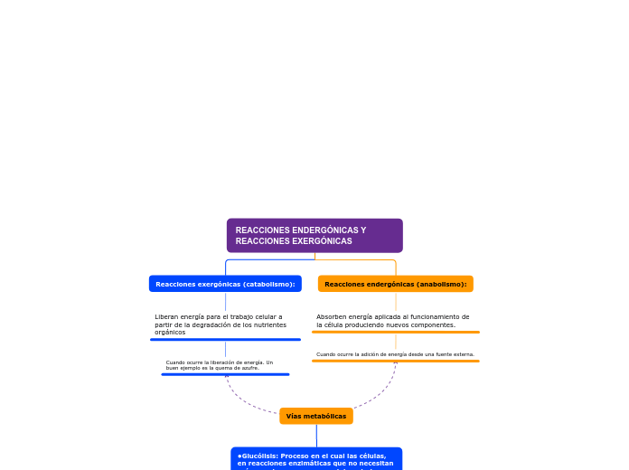REACCIONES ENDERGÓNICAS Y REACCIONES EX...- Mapa Mental