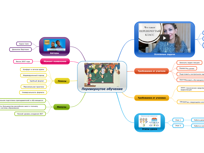 Перевернутое обучение - Мыслительная карта