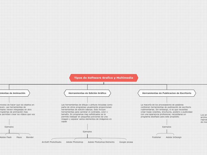 Tipos de Software Grafico y Multimedia - Mapa Mental