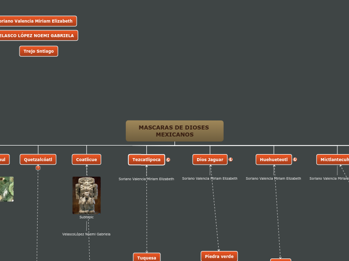 MASCARAS DE DIOSES MEXICANOS - Mapa Mental