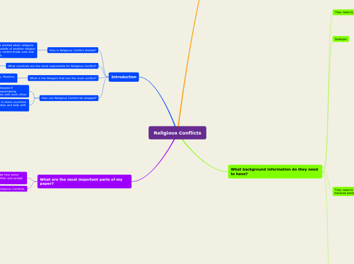 Religious Conflicts - Mind Map