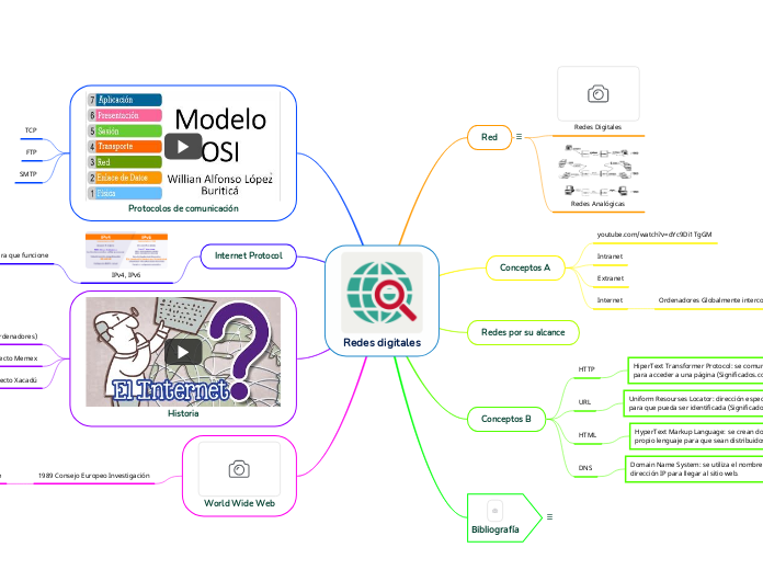 Redes digitales - Mapa Mental