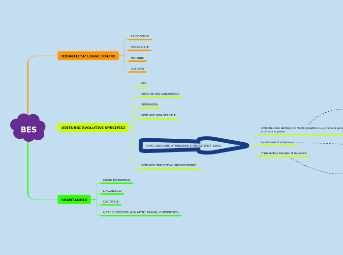 Bes Collection Point Map BES - Mind Map