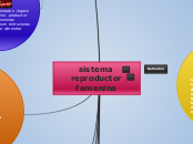 sistema reproductor femenino - Mapa Mental