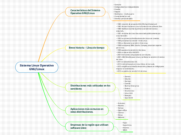 Sistema Linux Operativo
GNU/Linux - Mapa Mental