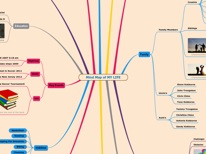 Mind-Mapping — Cajun Koi Academy