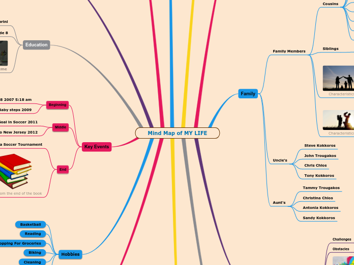 Mind Map of MY LIFE - Mind Map