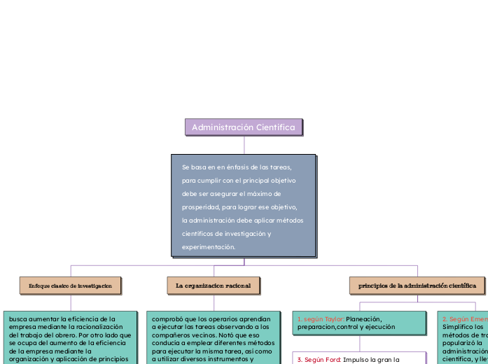 Administración Cientifica - Mapa Mental