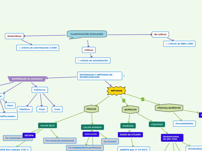 MATERIALES Y MÉTODOS DE ESTERILIZACIÓN - Mapa Mental