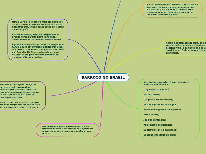 BARROCO NO BRASIL - Mind Map