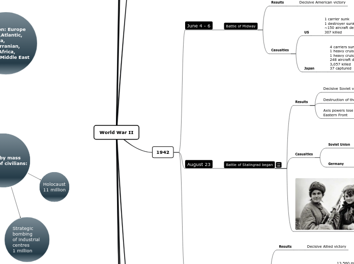 World War II - Mind Map