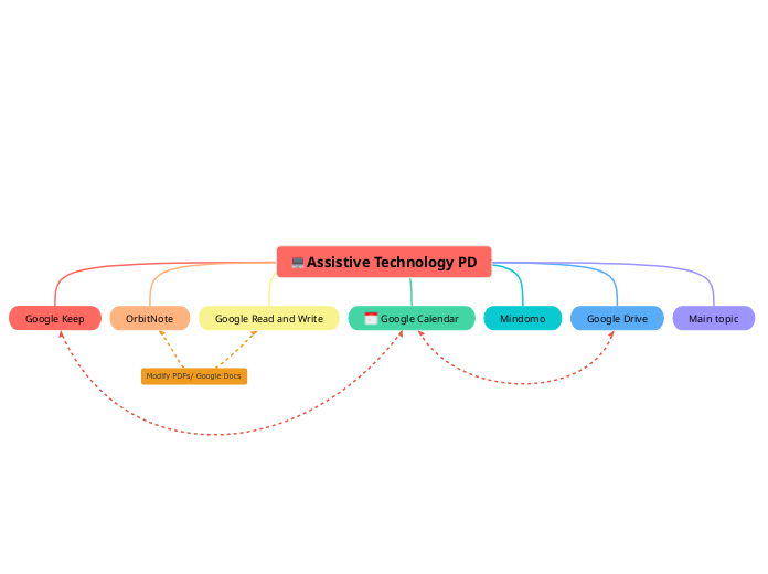 Assistive Technology PD - Mind Map
