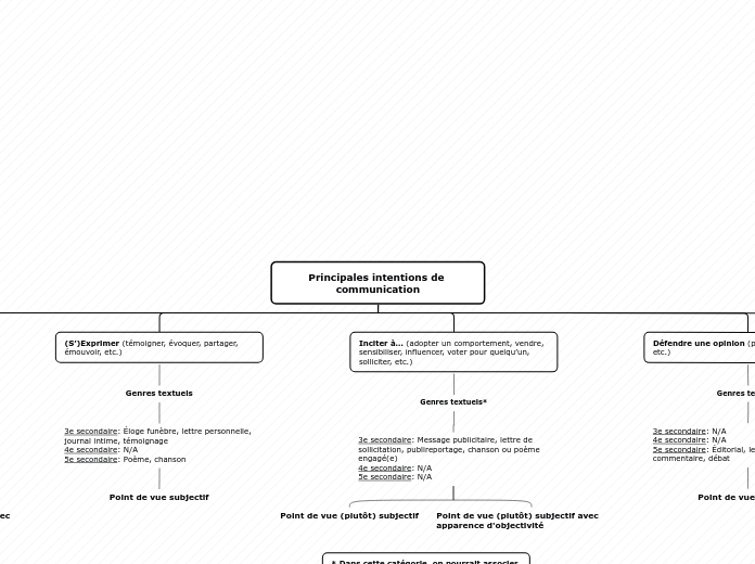 Principales intentions de communicati...- Carte Mentale
