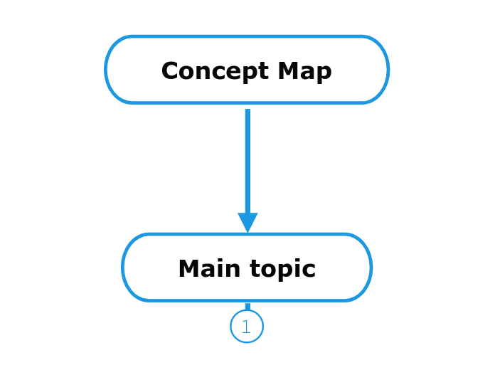 Concept Map - Mind Map