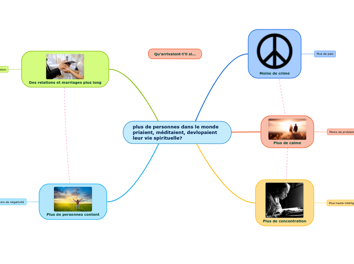 plus de personnes dans le monde priai...- Carte Mentale