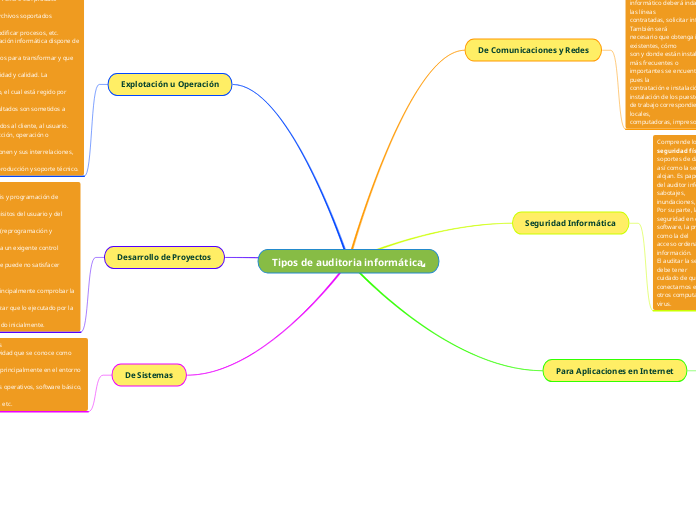 Tipos de auditoria informática  - Mapa Mental