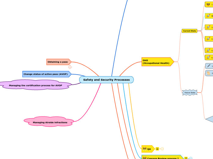 Pass Office Processes - Current & Future State
