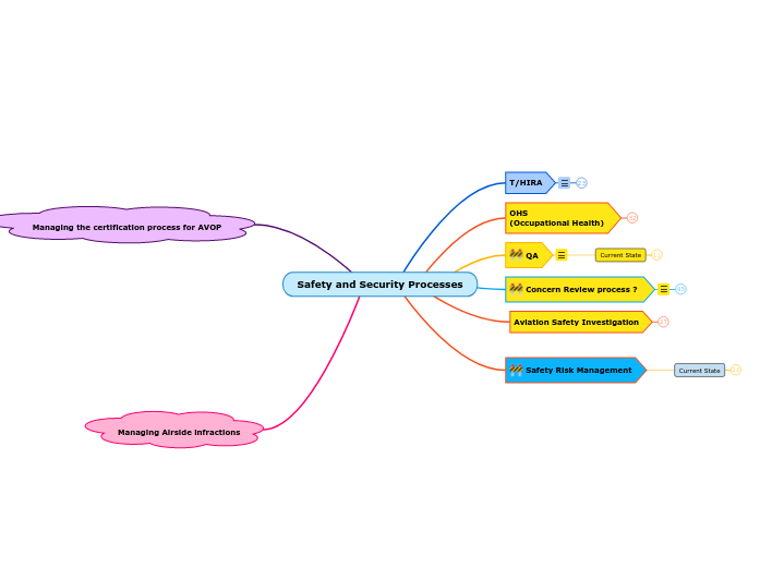 Pass Office Processes - Mind Map