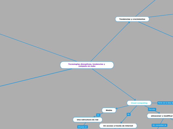Tecnologías disruptivas, tendencias y c...- Mapa Mental