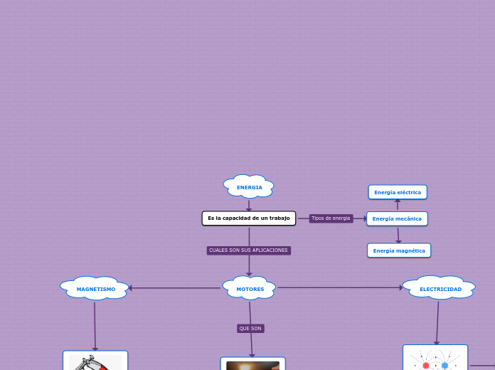 ENERGIA - Mapa Mental