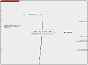 Check list pour une FOAD courte - Carte Mentale