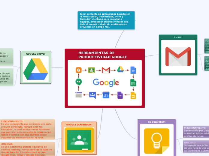 HERRAMIENTAS DE PRODUCTIVIDAD GOOGLE - Mapa Mental