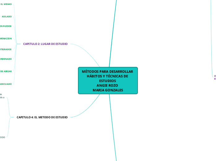 Angie Rozo MÉTODOS PARA DESARROLLAR HÁBITOS Y TÉCNICA...- Mind Map