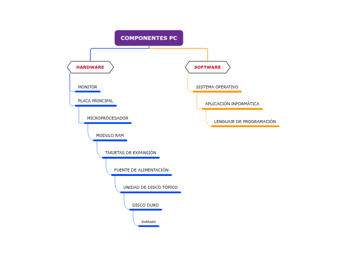 COMPONENTES PC - Mind Map