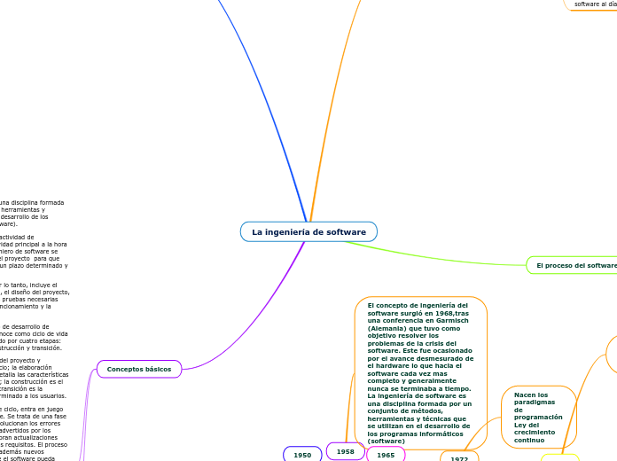 La ingeniería de software - Mind Map