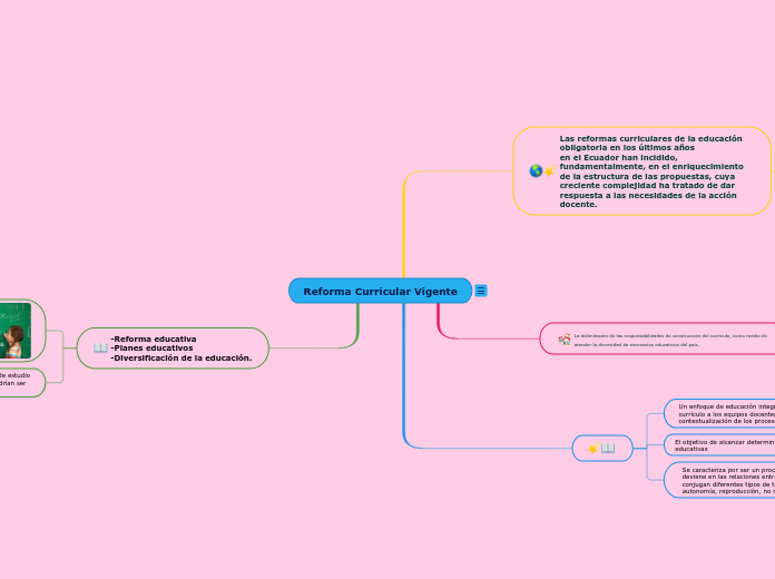 Reforma Curricular Vigente - Mapa Mental