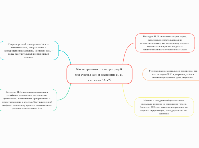 Какие причины стали преградой дл...- Мыслительная карта